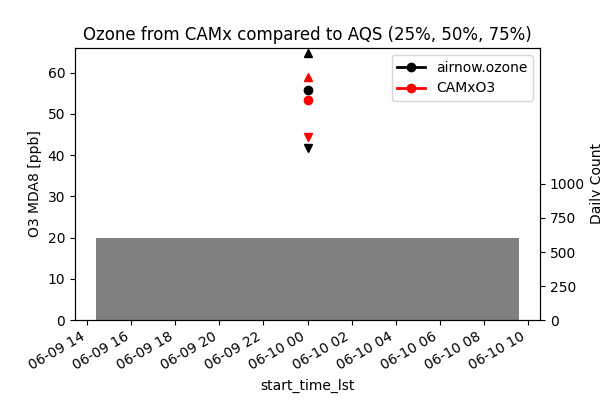 Ozone from CAMx compared to AQS (25%, 50%, 75%)