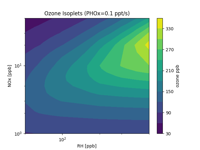 Ozone Isoplets (PHOx=0.1 ppt/s)