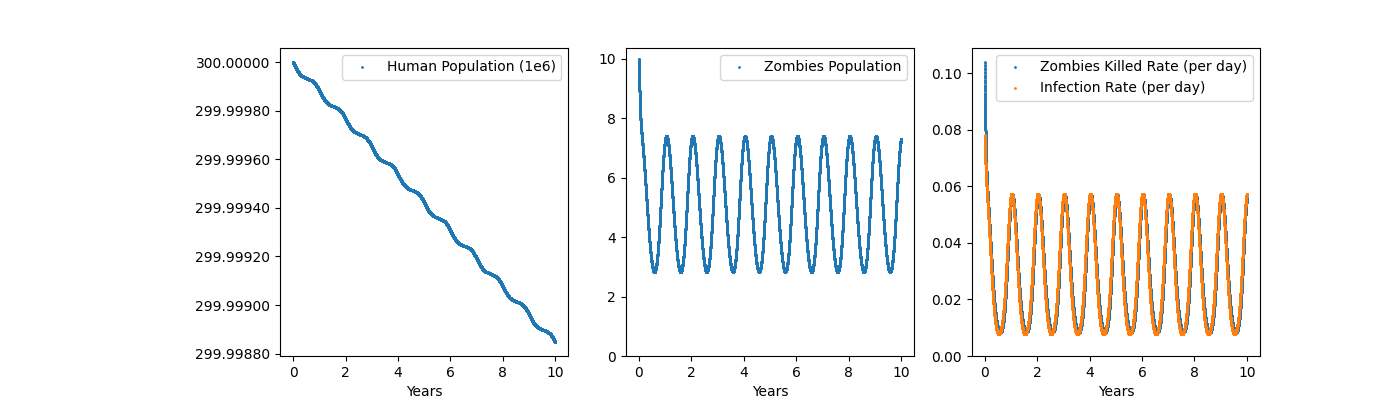 plot zombies