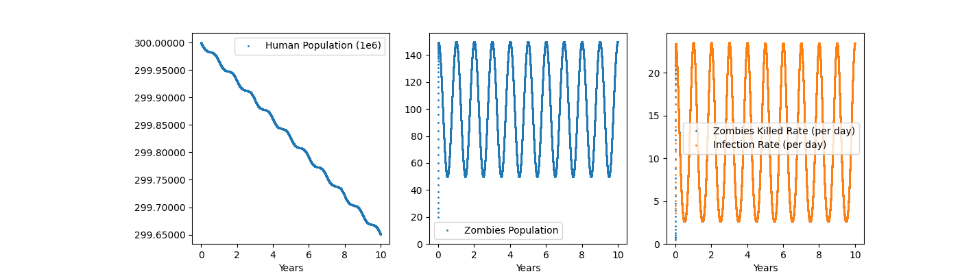 plot zombies