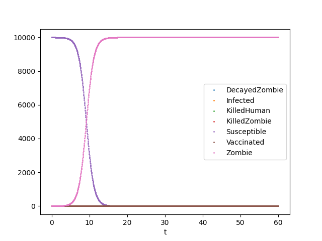 plot zombies