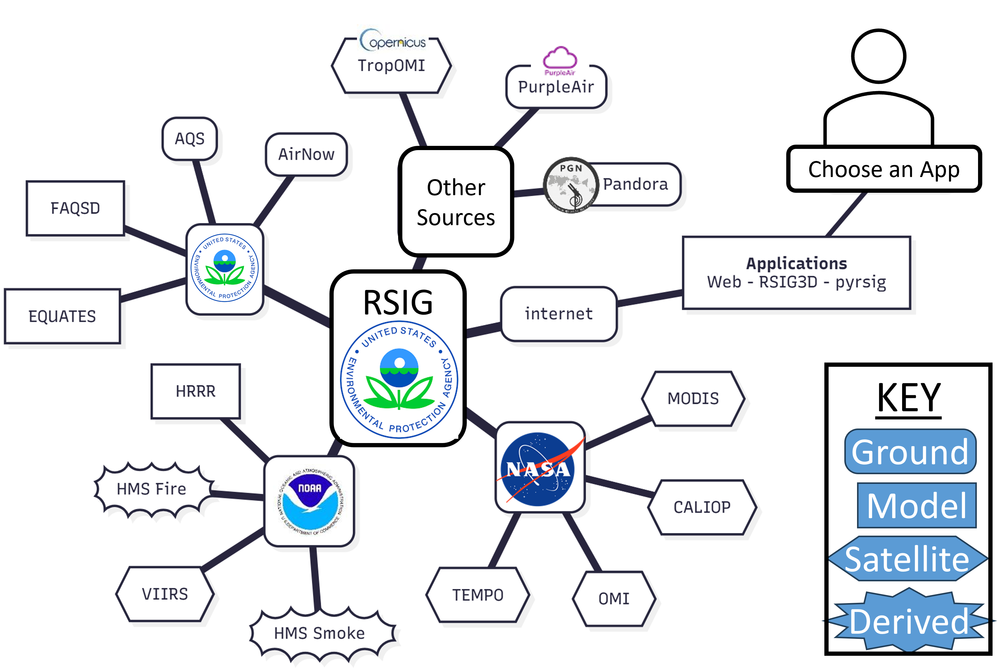 RSIG Interargency Networked Data